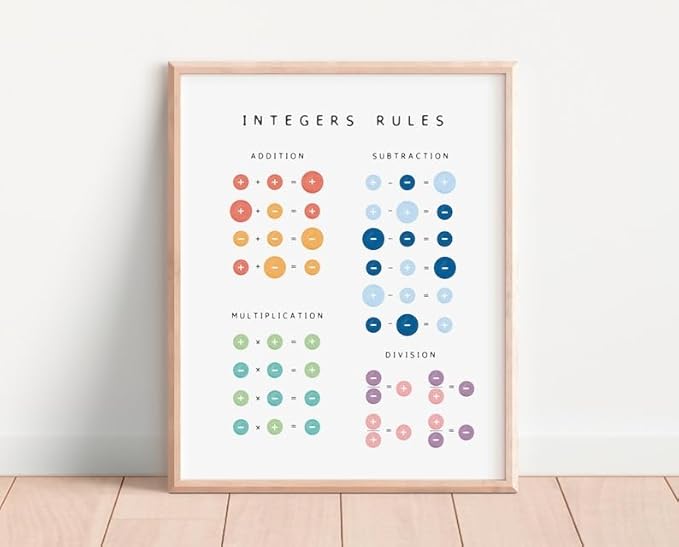 Integers Rules Math Poster, Educational Operations Chart Kids, Classroom Learning Wall Art, Homeschool Study Guide (Unframed) (9x11)