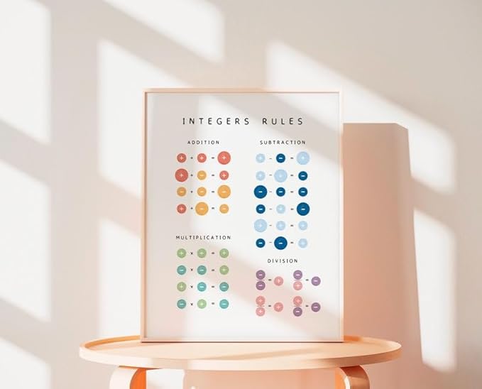 Integers Rules Math Poster, Educational Operations Chart Kids, Classroom Learning Wall Art, Homeschool Study Guide (Unframed) (27x40)